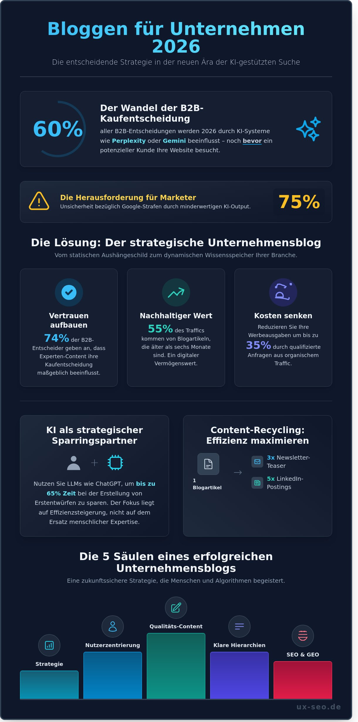 Bloggen für Unternehmen 2026: Warum ein Corporate Blog heute wichtiger ist denn je