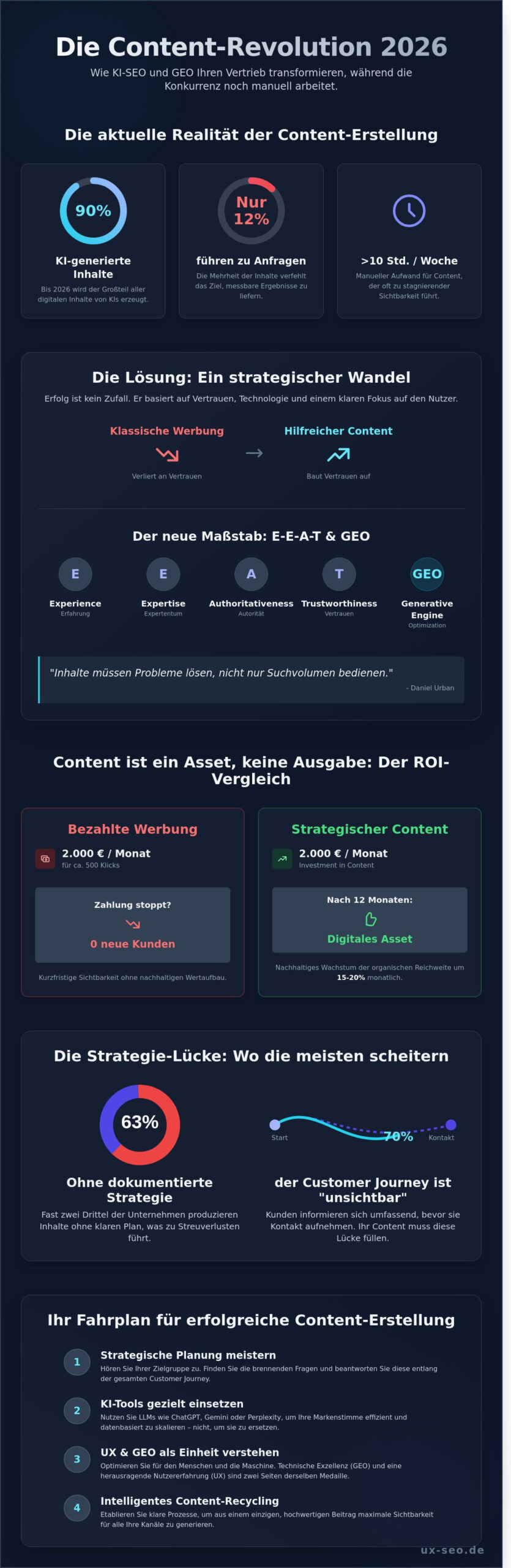 Content Erstellung 2026: Der ultimative Guide für messbares Wachstum