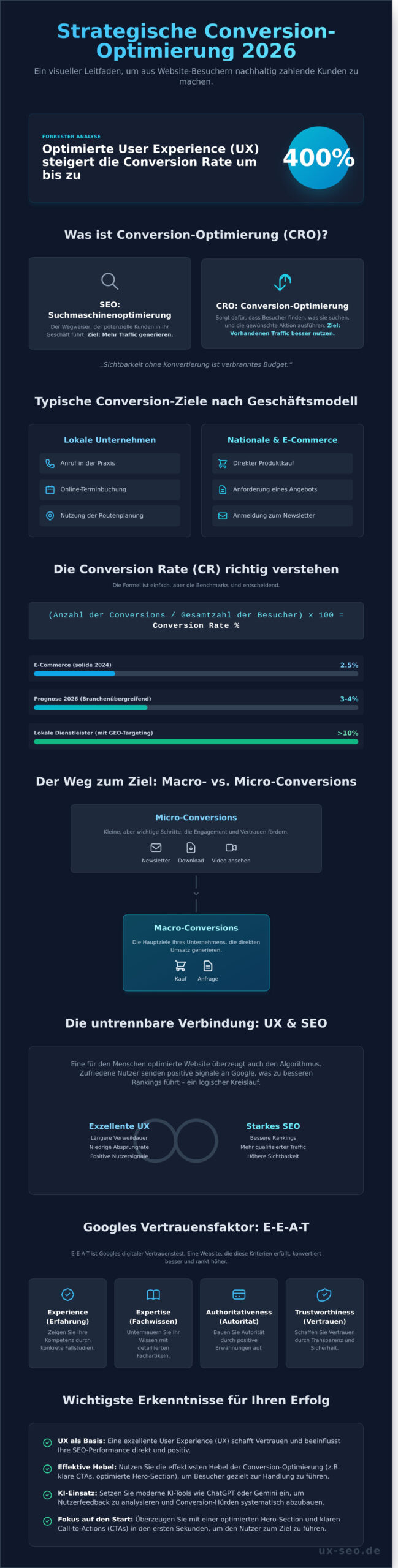 Conversion-Optimierung 2026: So verwandeln Sie Website-Besucher in zahlende Kunden