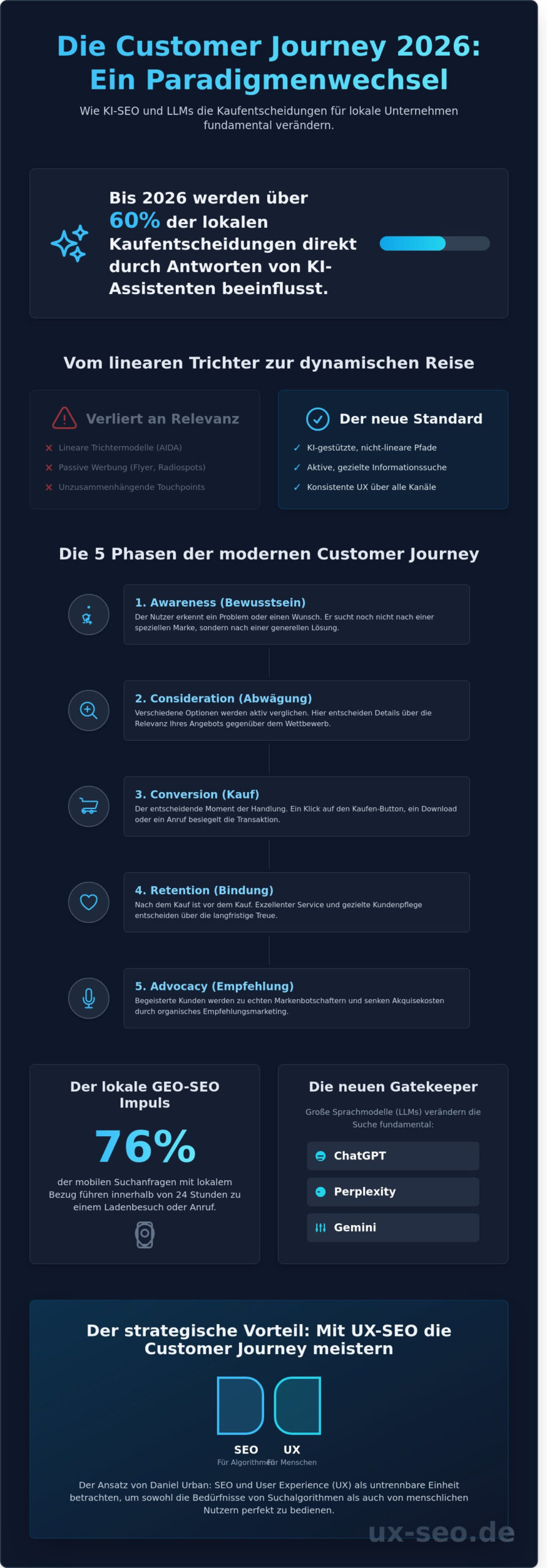 Customer Journey 2026: Der ultimative Guide für lokale Unternehmen