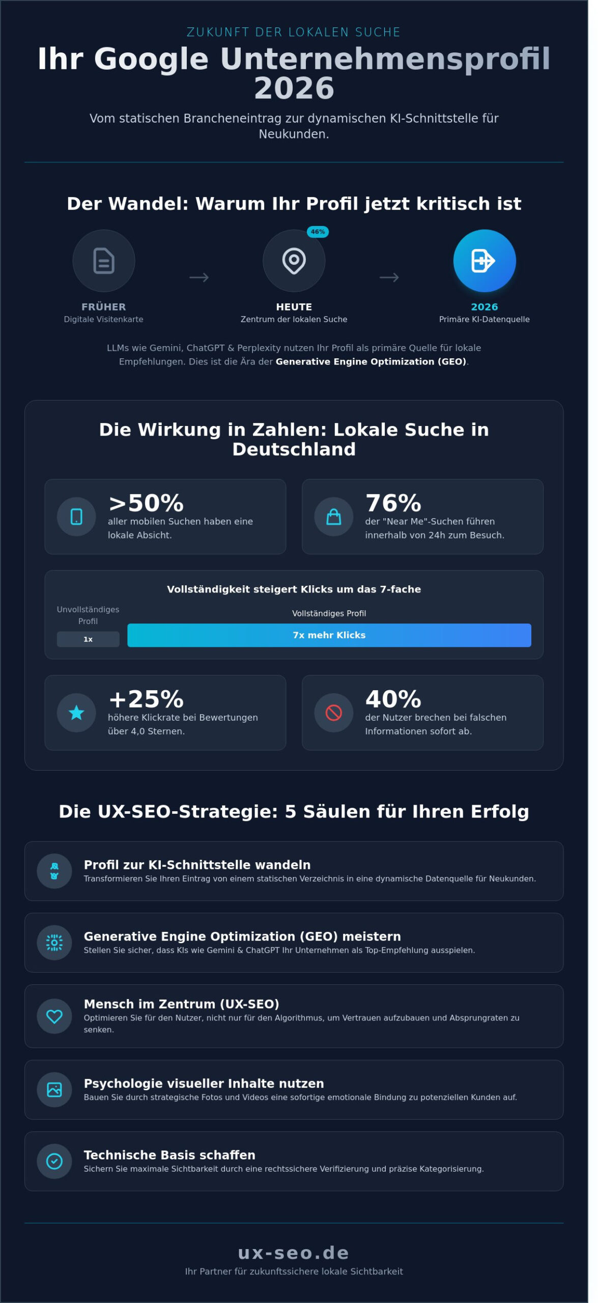 Google Unternehmensprofil optimieren: Der ultimative Guide für 2026