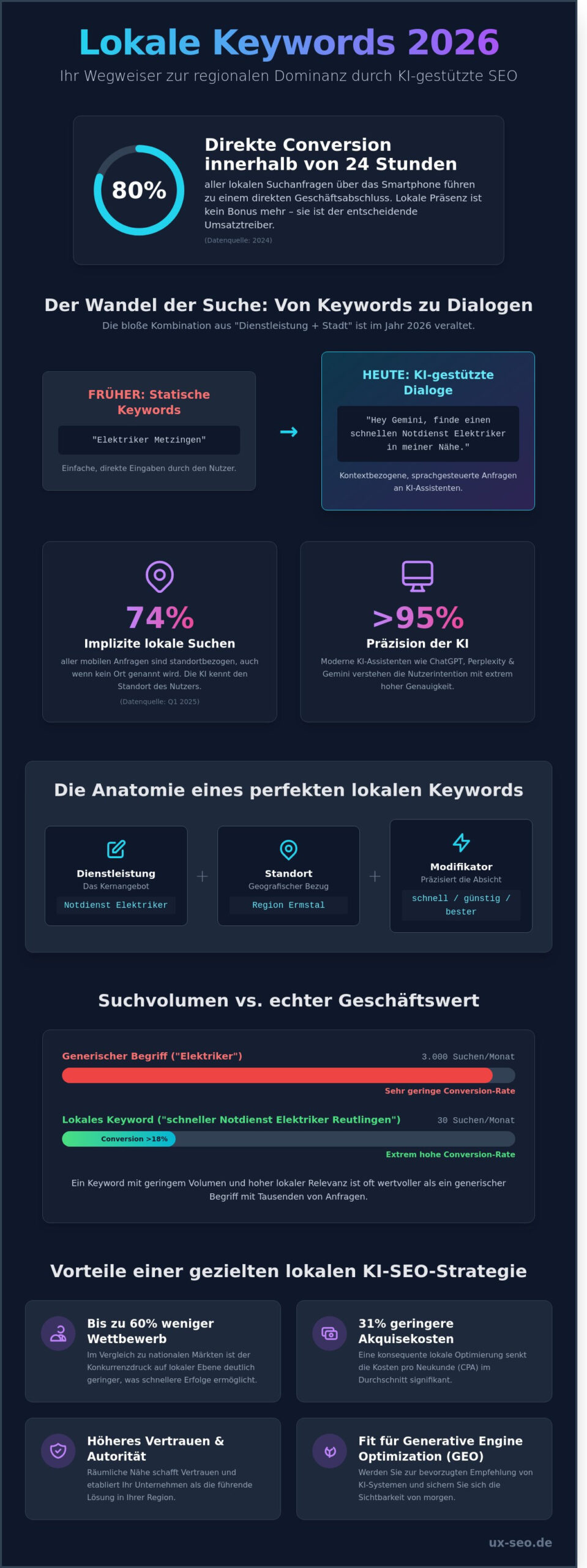Lokale Keywords finden 2026: Der ultimative Guide für mehr Sichtbarkeit vor Ort