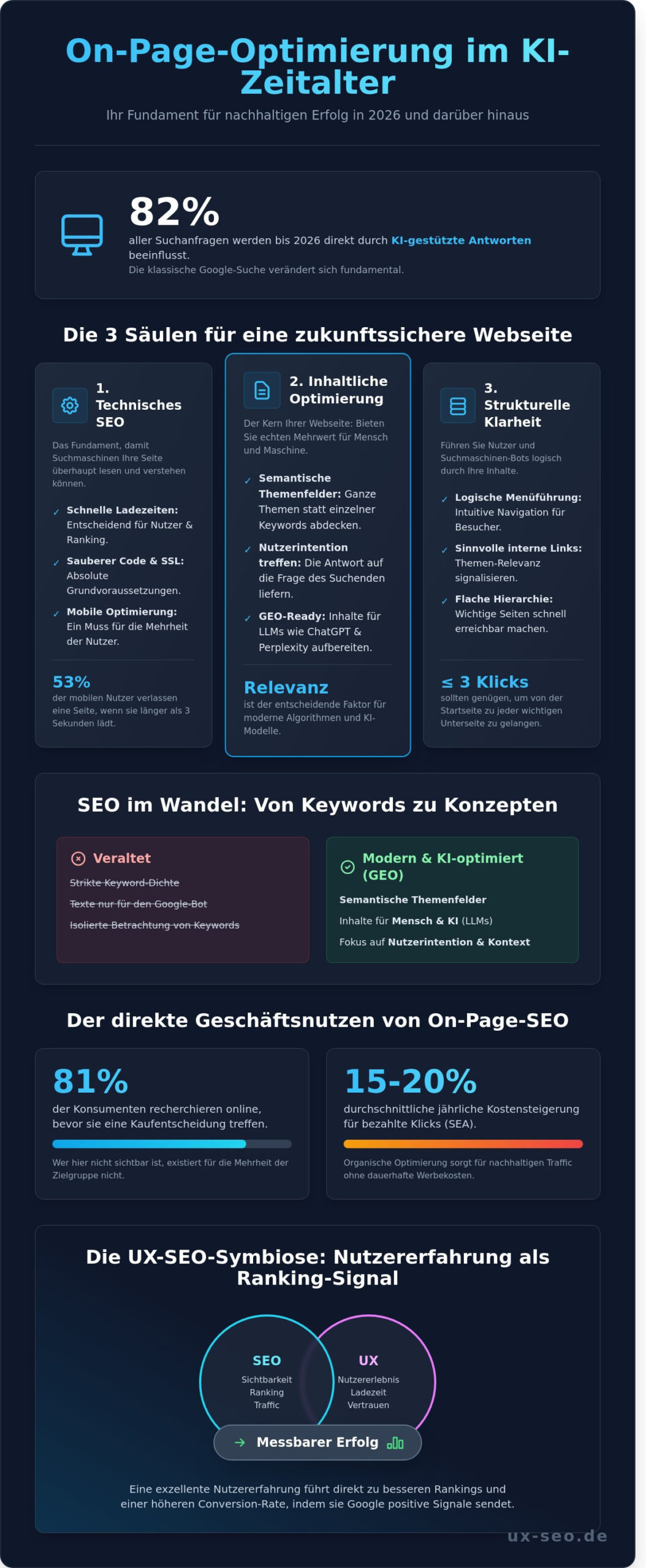 On-Page Optimierung 2026: Der ultimative Guide für mehr Sichtbarkeit und messbare Erfolge