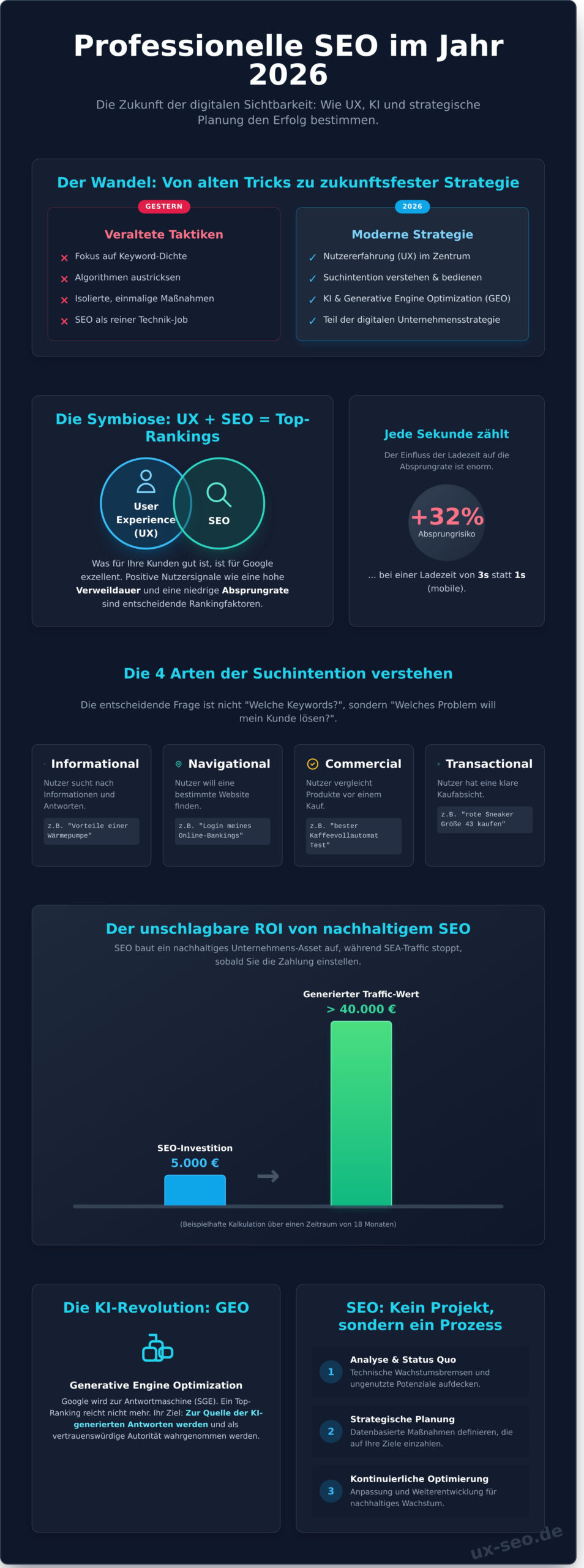 Professionelle Suchmaschinenoptimierung 2026: Strategien für messbares Wachstum
