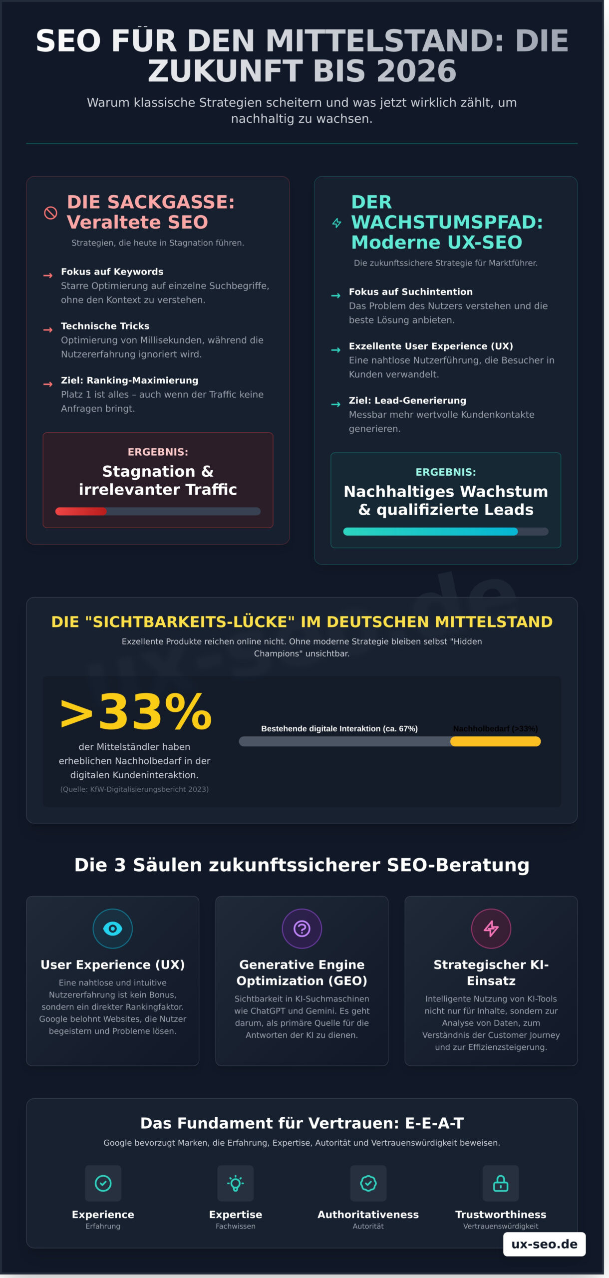 SEO Beratung für den Mittelstand 2026: Strategie, UX & KI-Erfolg