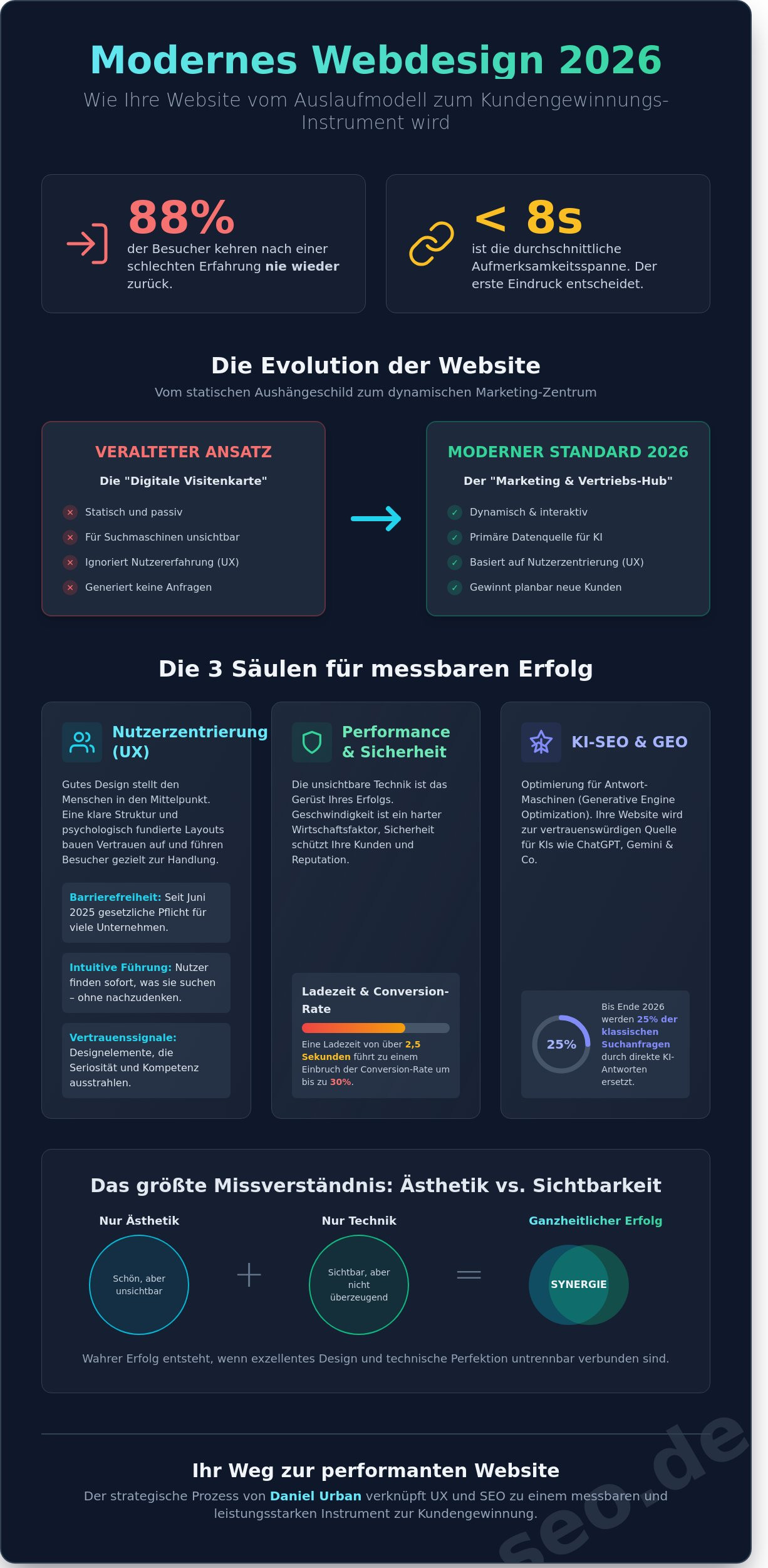 Webdesign 2026: Trends und Strategien für messbaren Unternehmenserfolg