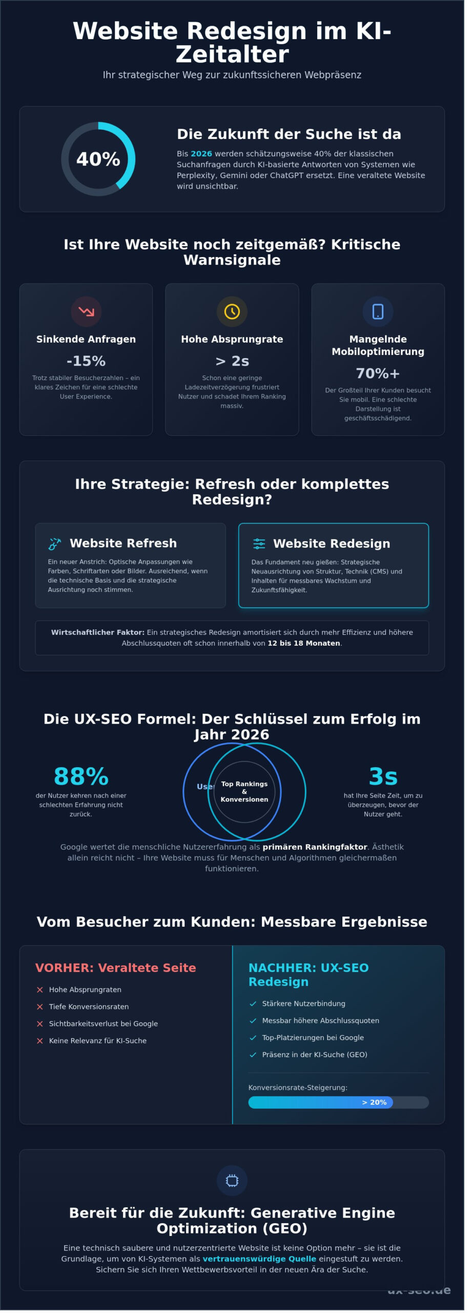 Website Redesign 2026: Strategie für mehr Sichtbarkeit und Conversion