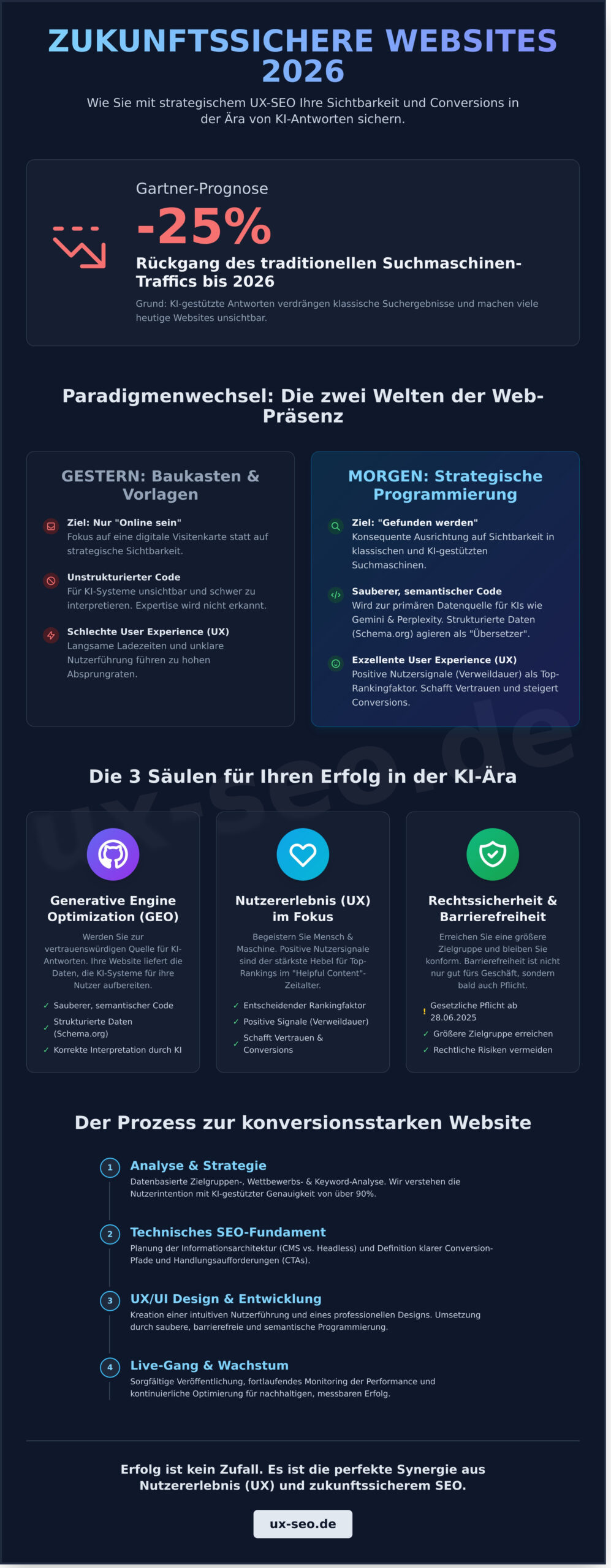 Website programmieren lassen 2026: Strategie, Kosten & KI-Sichtbarkeit