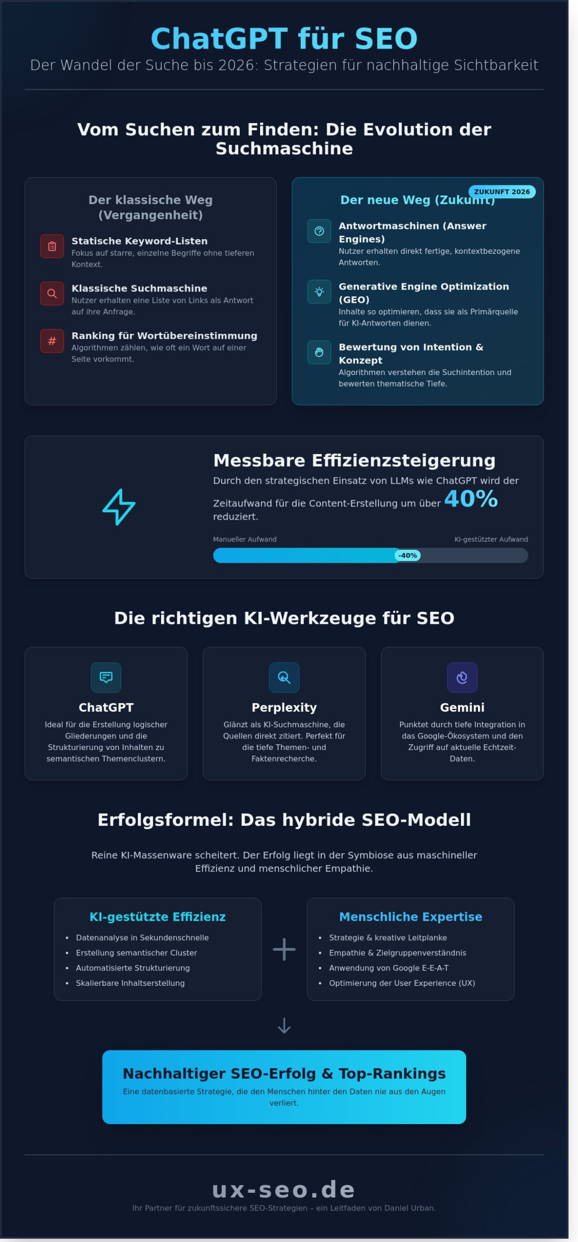 ChatGPT für SEO: Wie Sie KI 2026 für maximale Sichtbarkeit nutzen