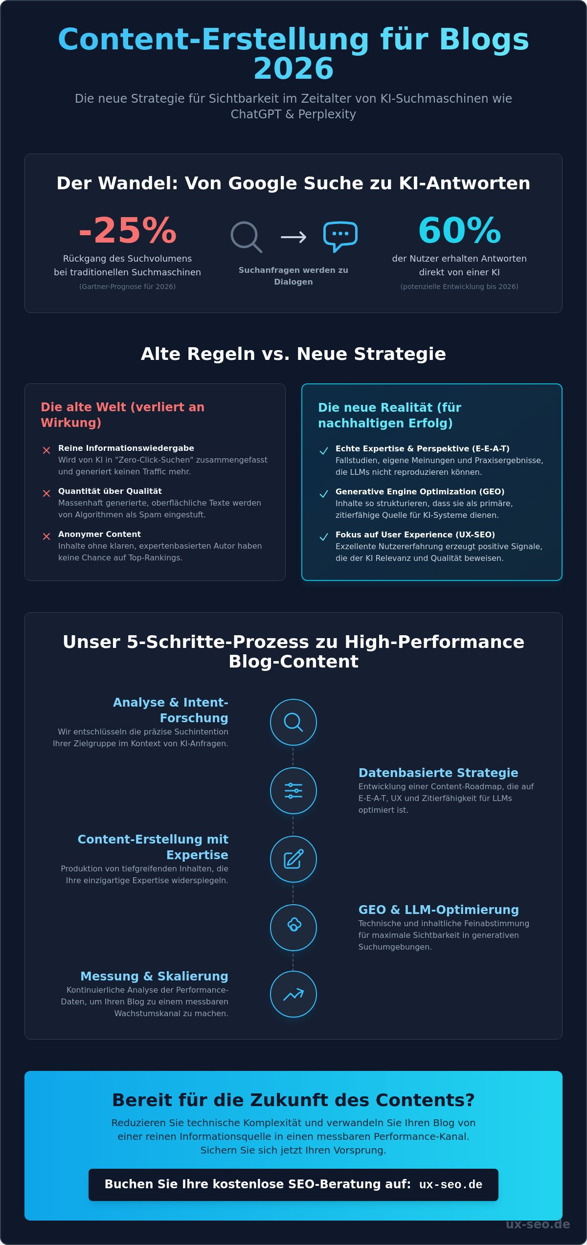 Content Erstellung für Blogs 2026: Strategien für Google, KI und GEO