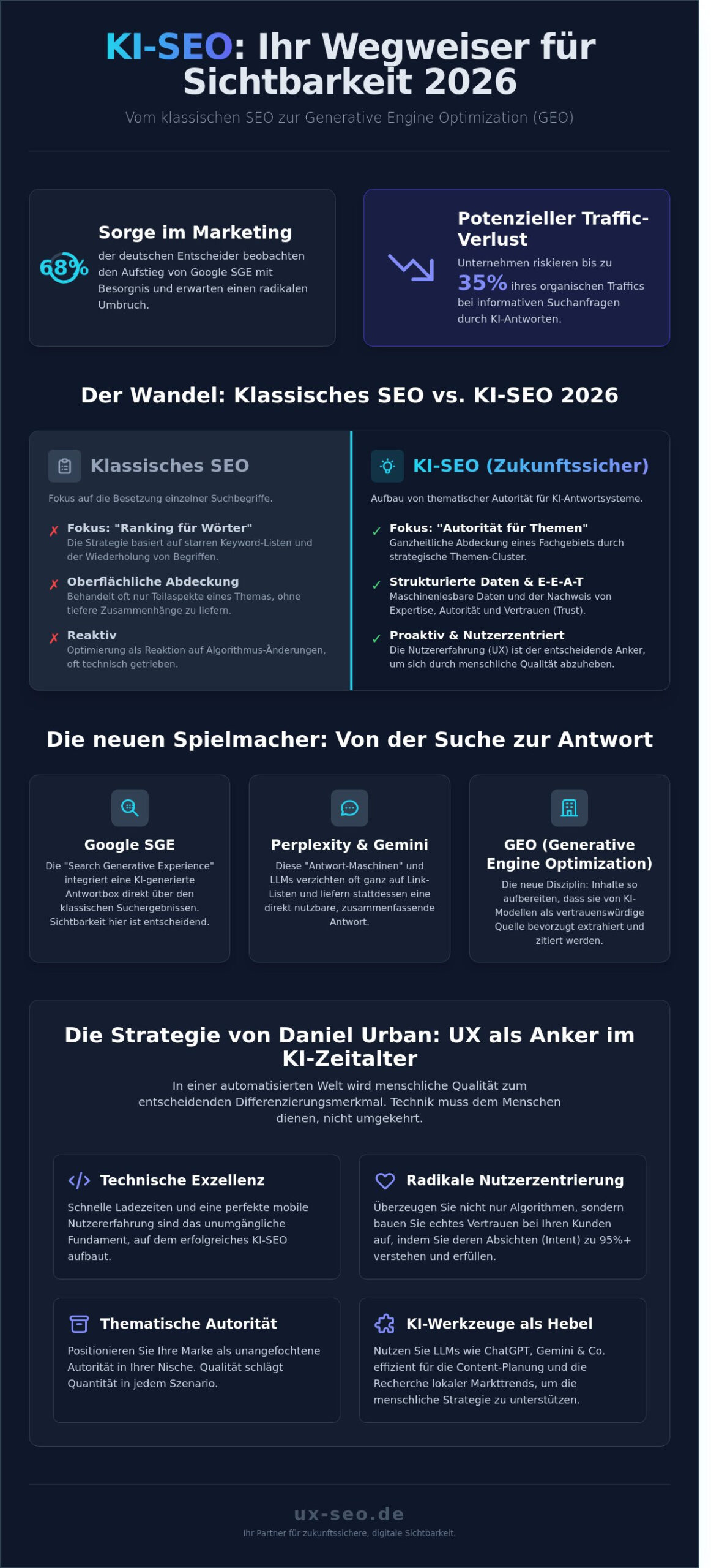 KI-SEO 2026: Wie Künstliche Intelligenz die Suchmaschinenoptimierung revolutioniert