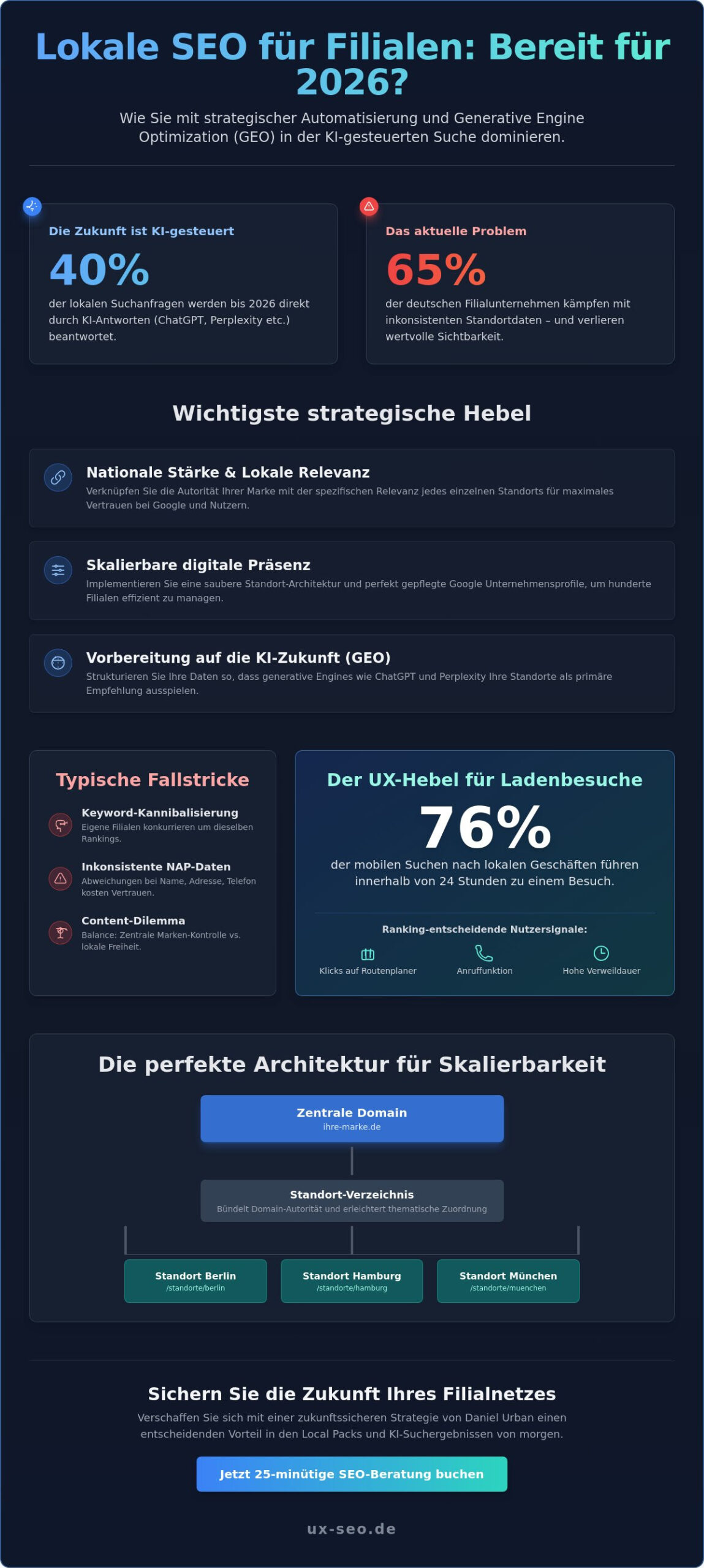 Lokale SEO für Filialen 2026: Strategien für maximale Sichtbarkeit an jedem Standort
