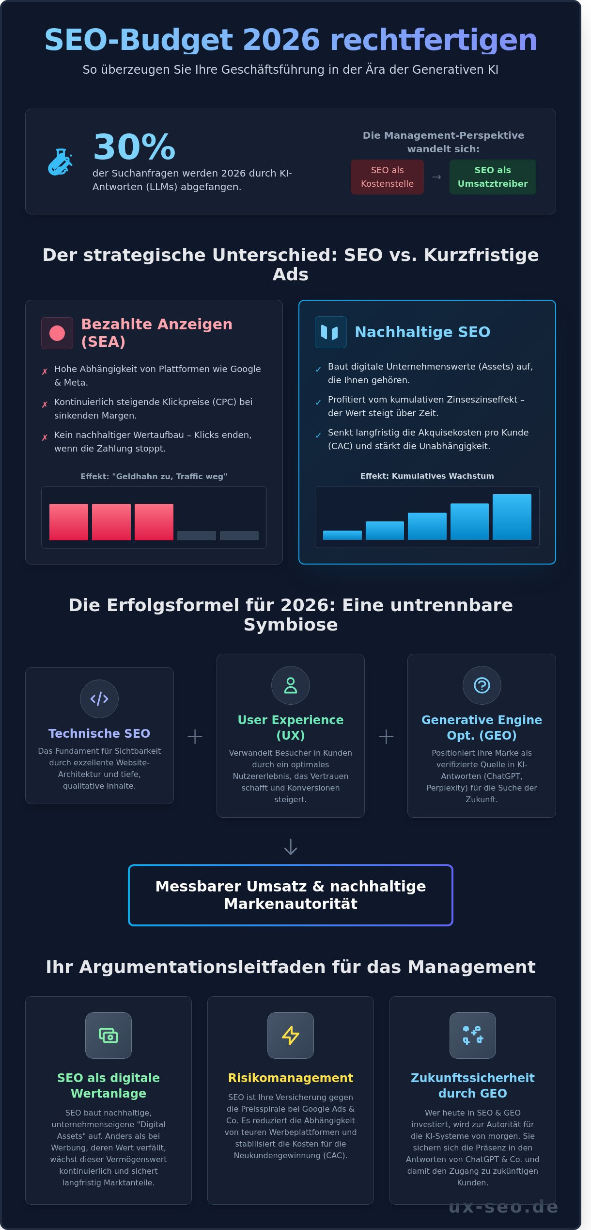 Marketing Budget für SEO rechtfertigen: Strategien und ROI-Argumente für 2026