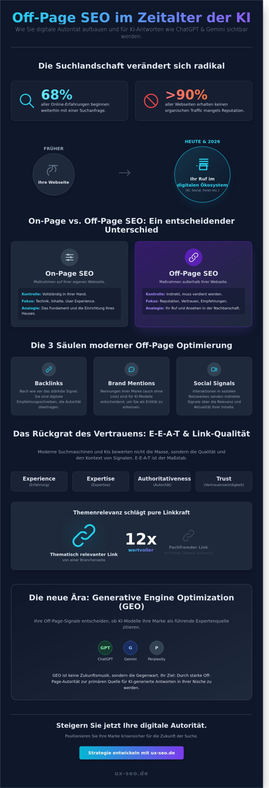 Off-Page Optimierung Grundlagen 2026: Digitale Autorität in Zeiten von KI und GEO