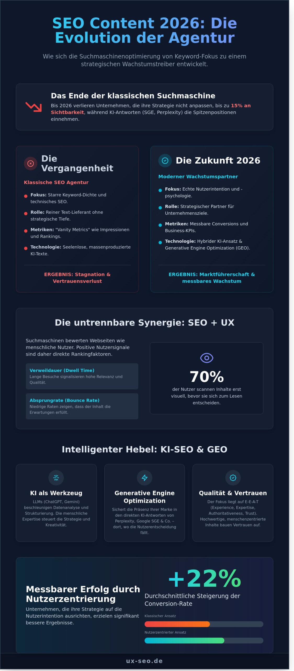 SEO Content Agentur 2026: Strategie, KI-Innovation & messbarer Erfolg