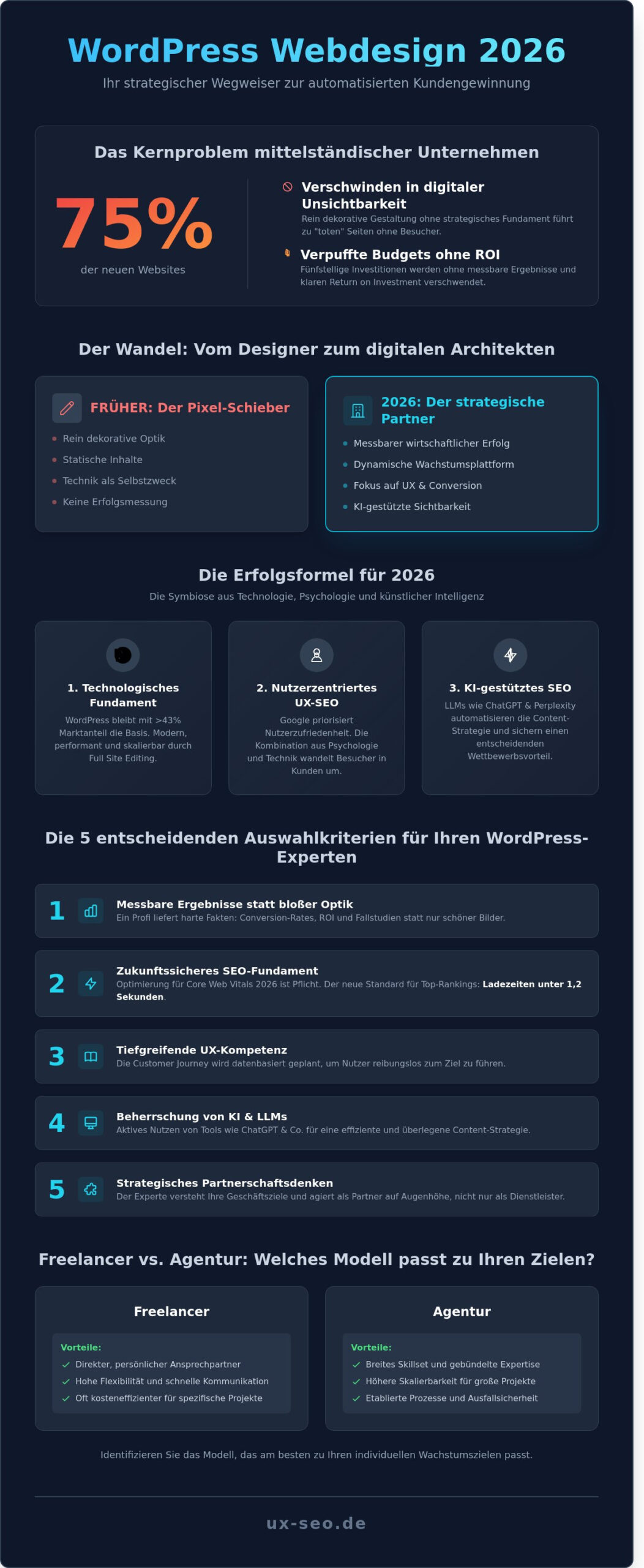 WordPress Webdesigner 2026: Der ultimative Guide für Unternehmen