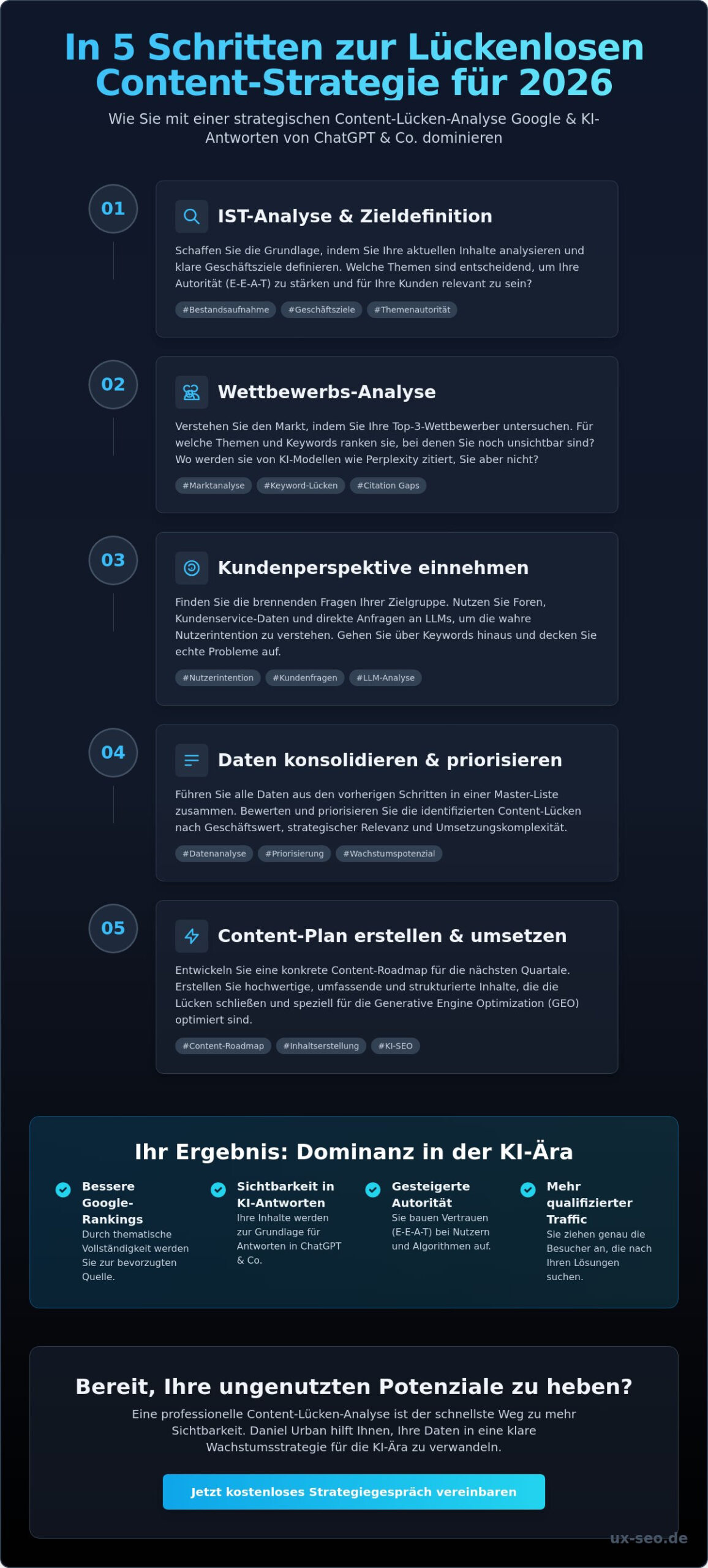 Content Lücken Analyse 2026: So schließen Sie die Sichtbarkeitslücke in Google & KI