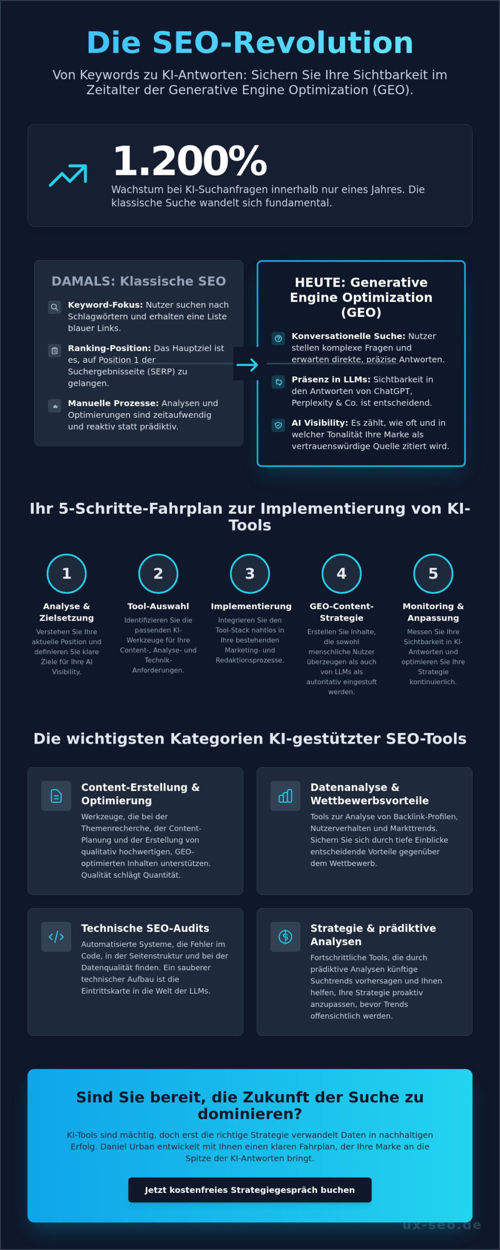 KI-gestützte SEO Tools 2026: Der Strategie-Guide für messbare Sichtbarkeit