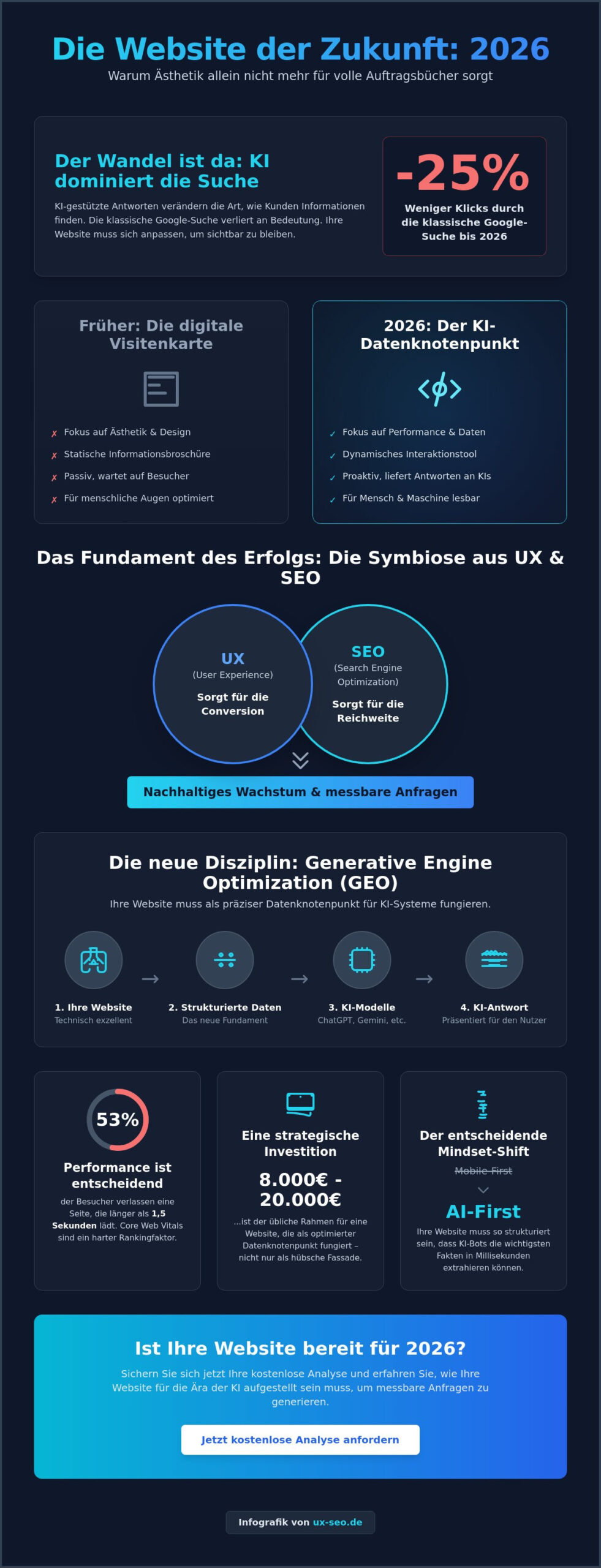 Moderne Homepage erstellen lassen 2026: UX, SEO & KI-Sichtbarkeit