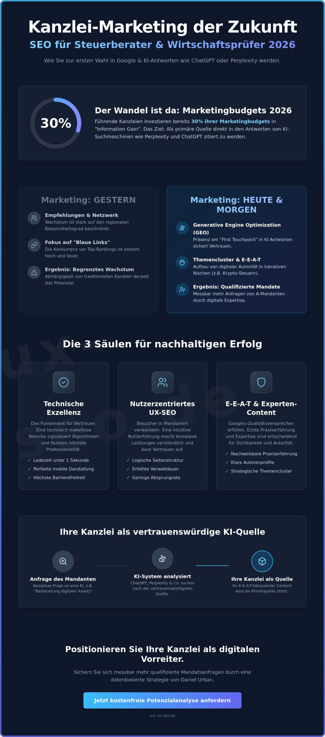 SEO für Steuerberater & Wirtschaftsprüfer: Kanzlei-Sichtbarkeit im KI-Zeitalter 2026