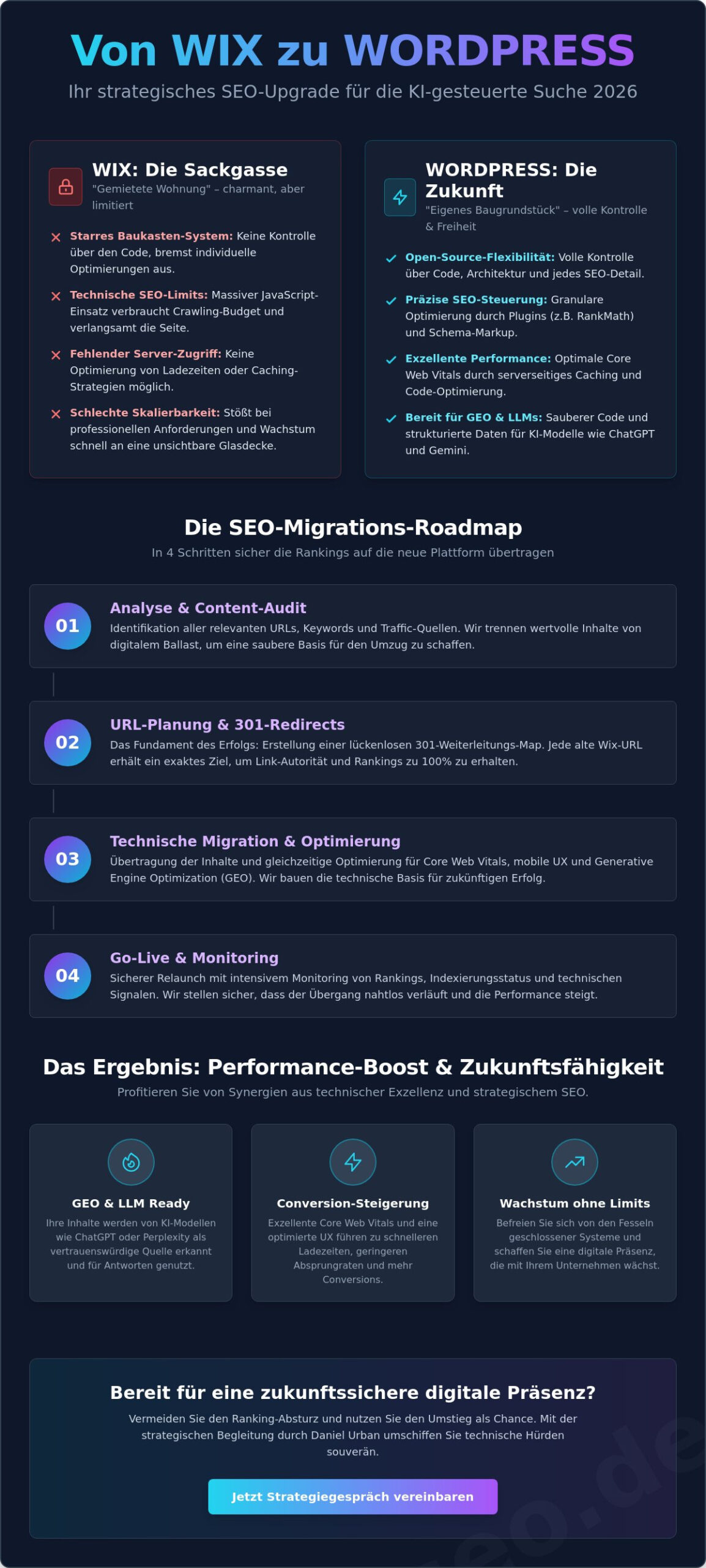 Umstieg von Wix auf WordPress SEO: Rankings schützen & Sichtbarkeit 2026 steigern