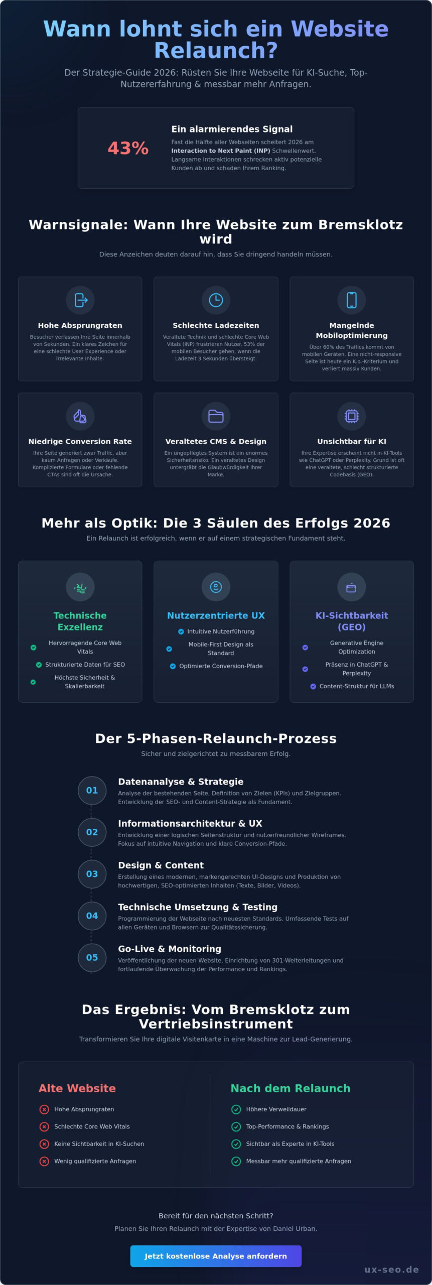 Wann lohnt sich ein Website Relaunch? Der Strategie-Guide für 2026