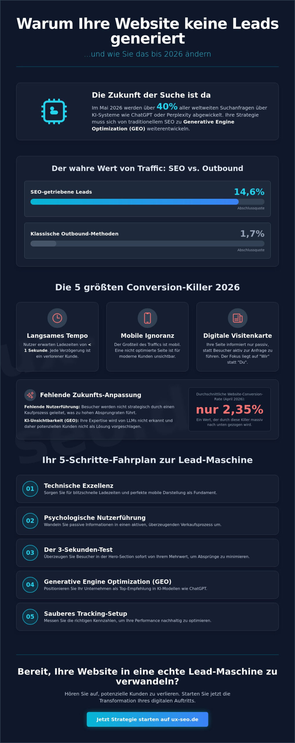 Website generiert keine Leads? Die ultimative Checkliste zur Fehleranalyse 2026