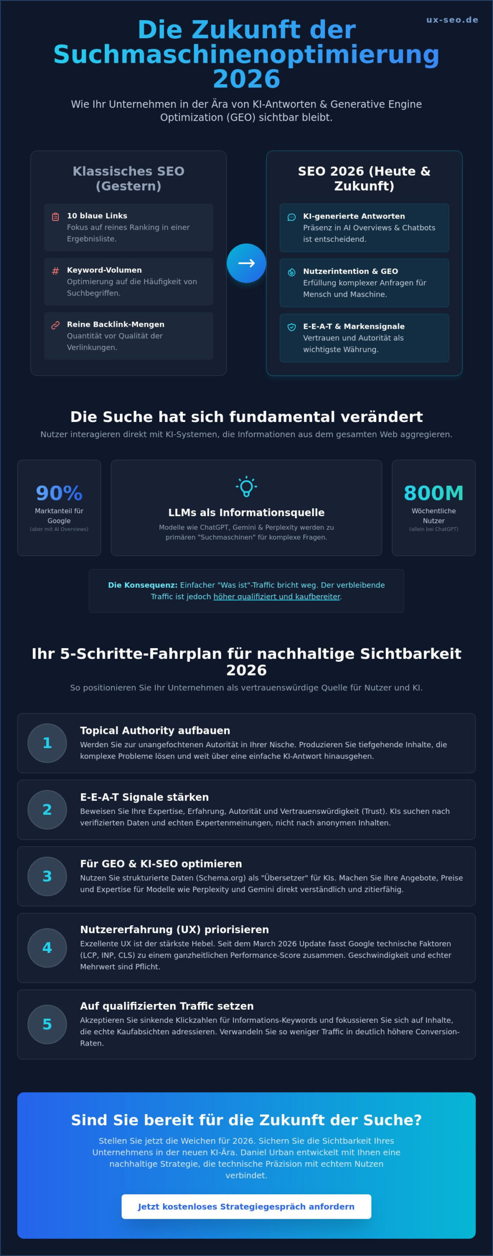 Zukunft der Suchmaschinenoptimierung 2026: Strategien für das KI-Zeitalter