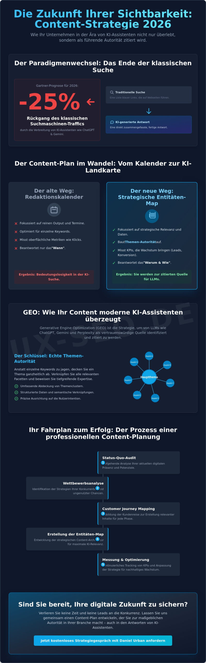 Content Plan erstellen lassen: Ihre Strategie für GEO und KI-SEO 2026