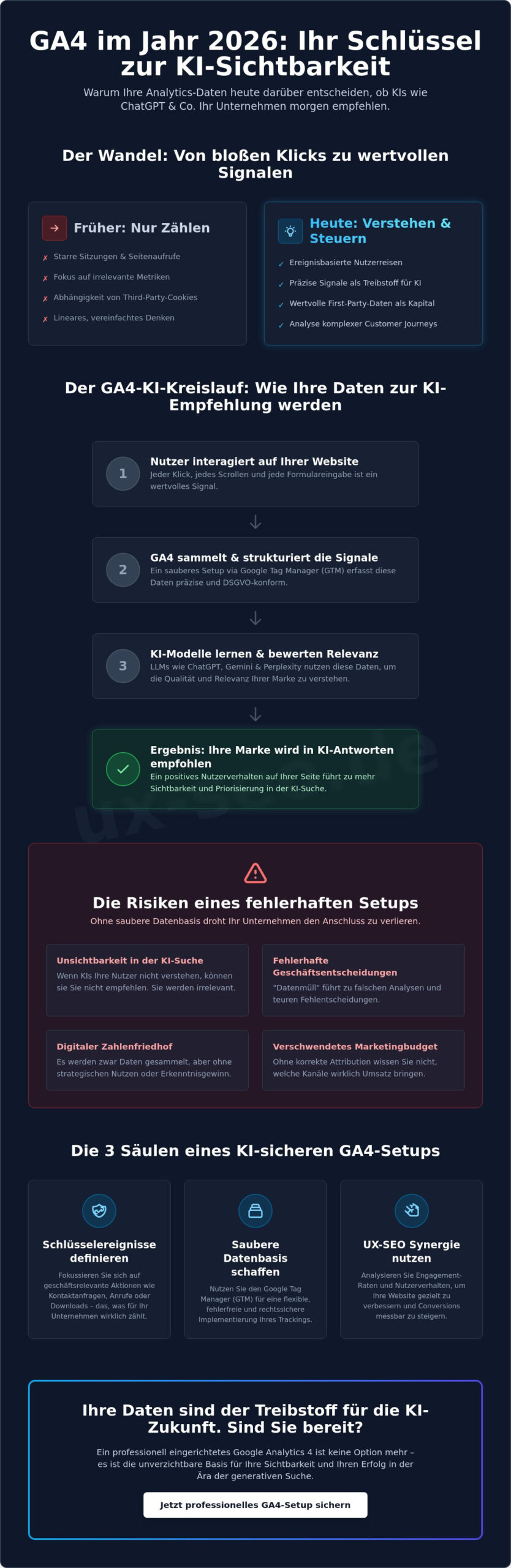 Google Analytics 4 einrichten 2026: Der ultimative Guide für datengetriebenes SEO & GEO
