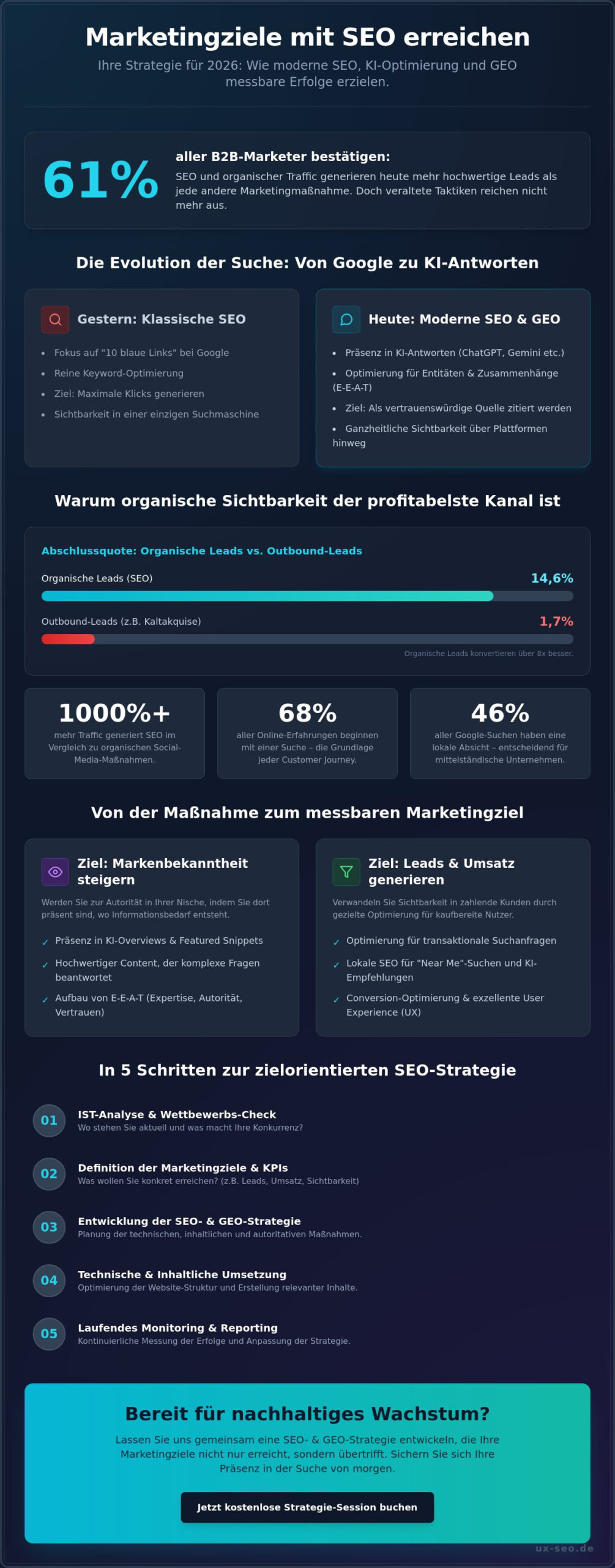Marketingziele mit SEO erreichen: Ihr Strategie-Guide für 2026
