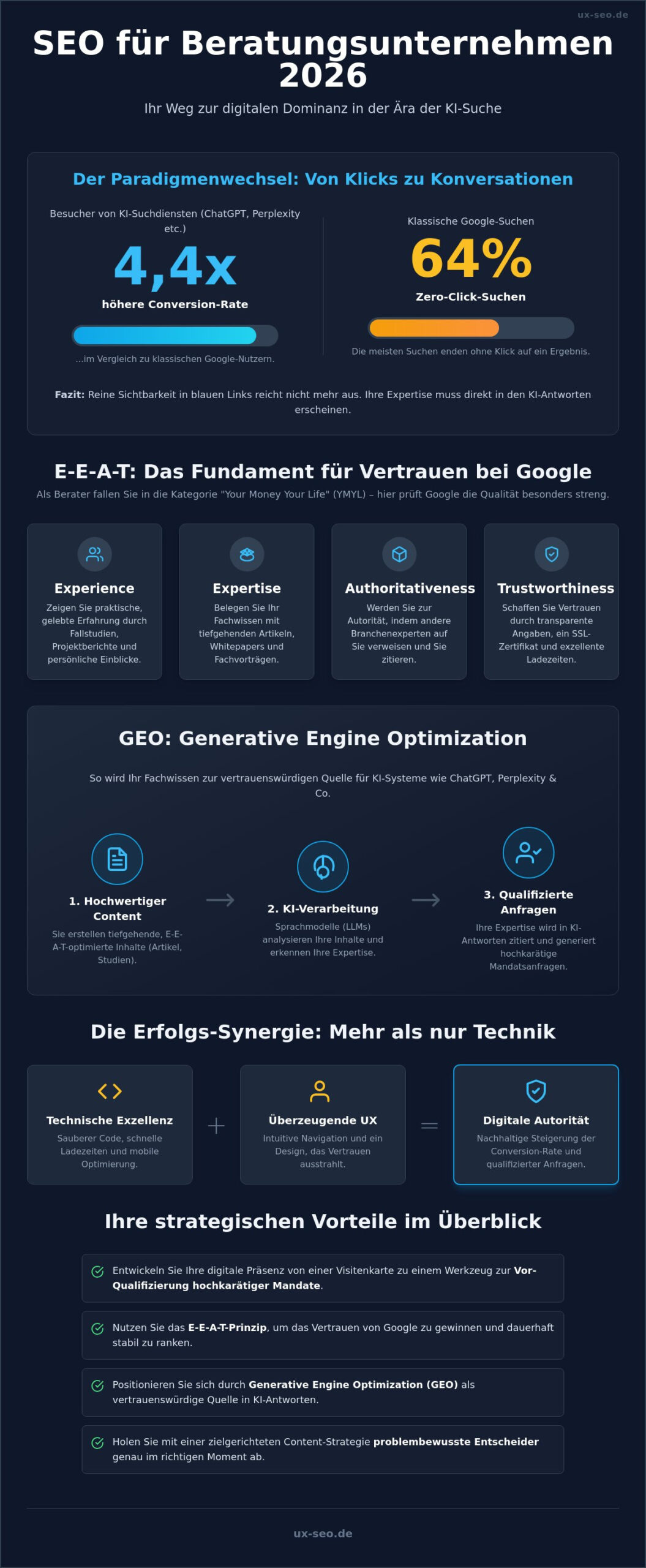 SEO für Beratungsunternehmen 2026: Als Experte in Google und KI-Suche dominieren