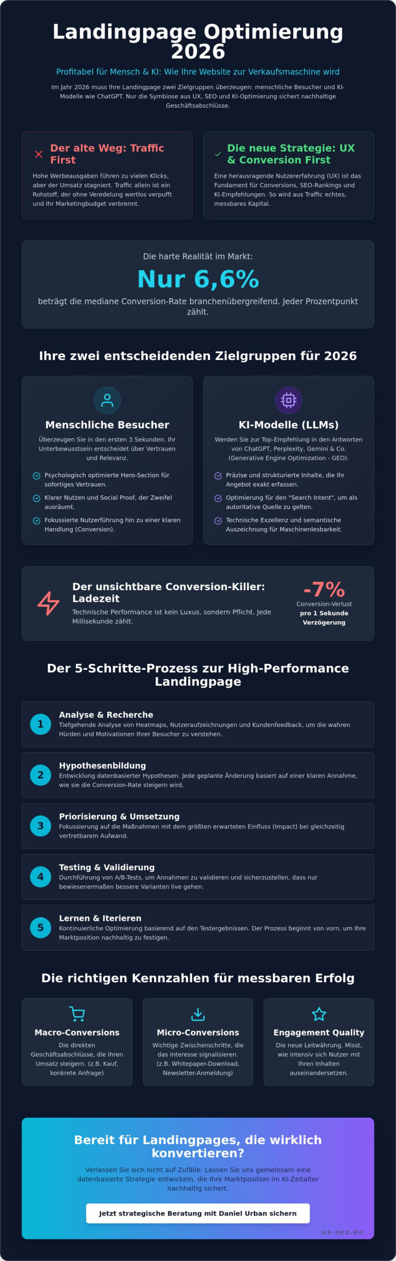 Landing Page Optimierung 2026: Der ultimative Guide für maximale Conversions