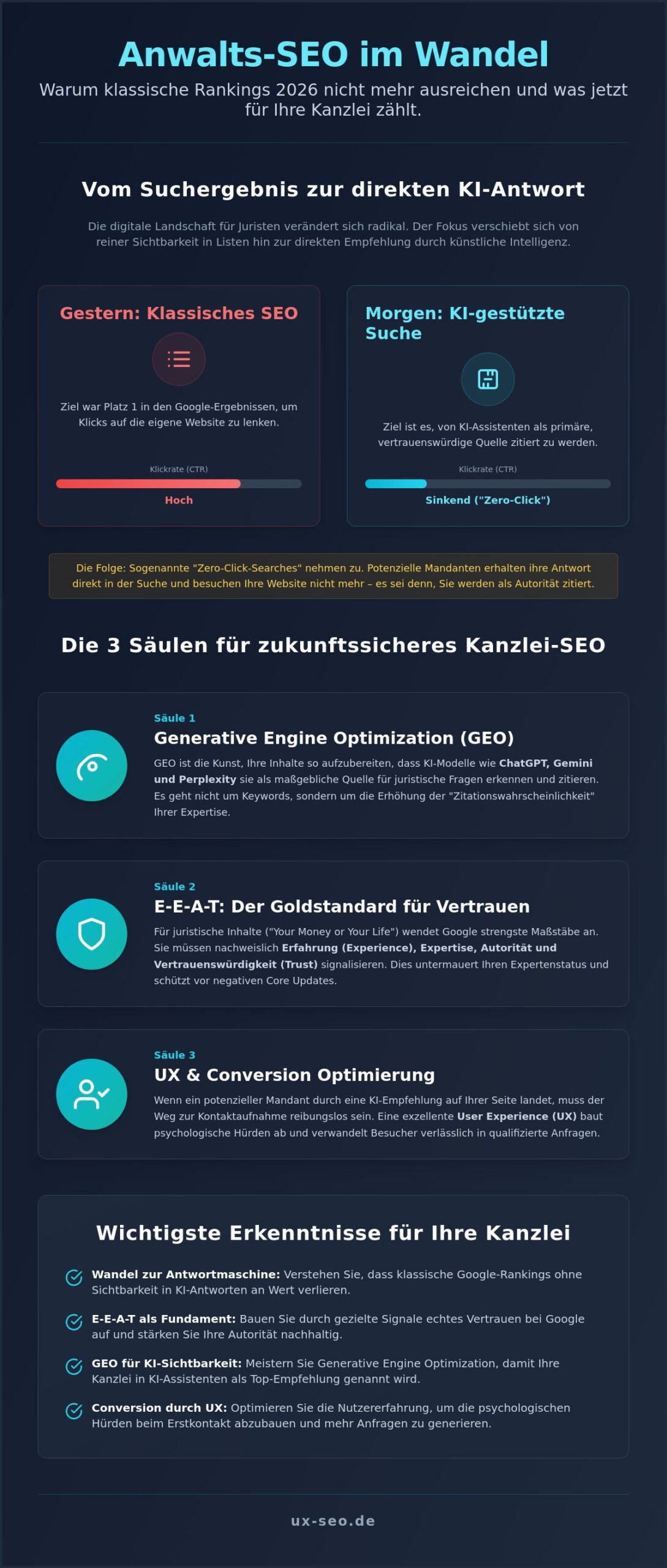 SEO für Anwaltskanzleien 2026: Mandanten gewinnen im Zeitalter von KI & GEO