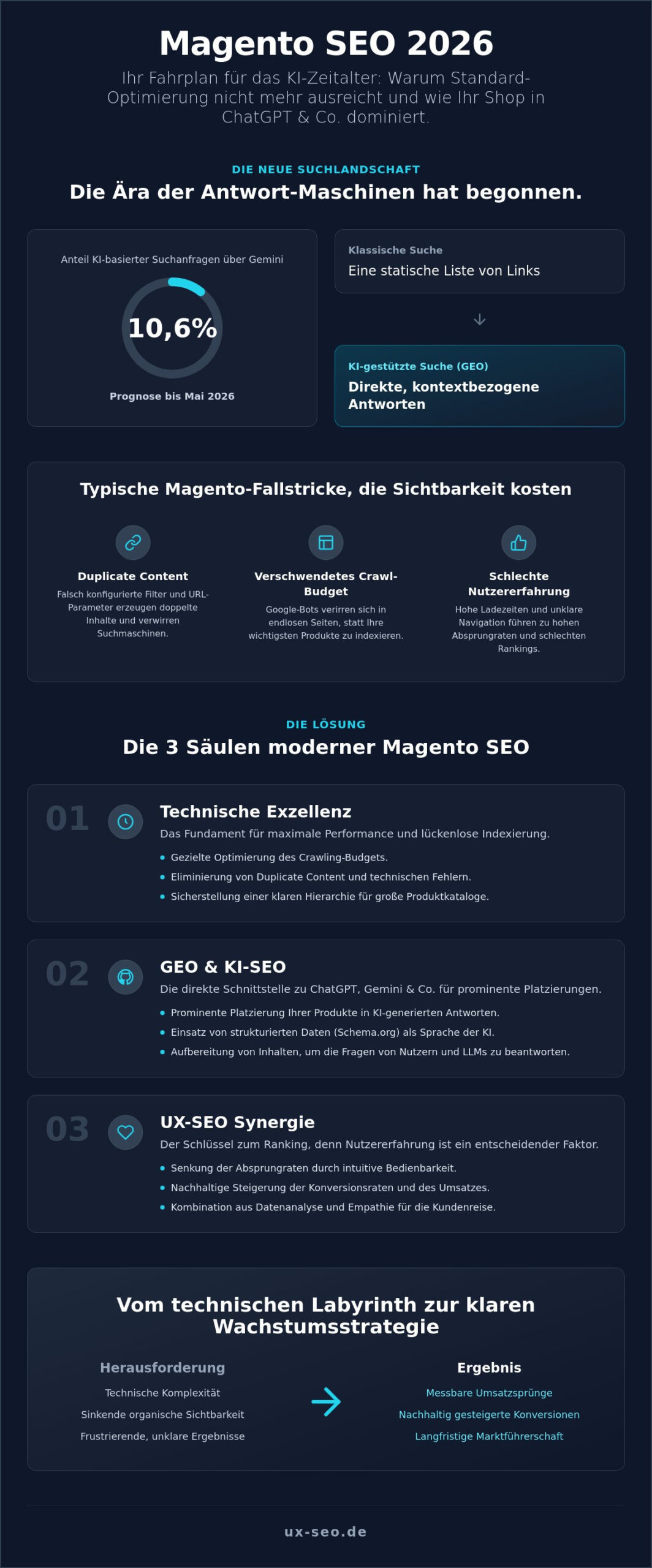 Magento SEO Beratung 2026: Strategien für Marktführerschaft im KI-Zeitalter